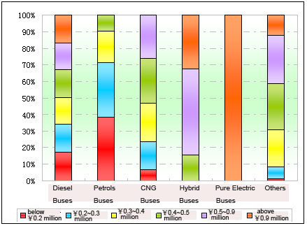 Chart Five: Sales Proportion Statistics of Large & Medium Coaches in Various Fuels in Jan.- Feb. 2012    