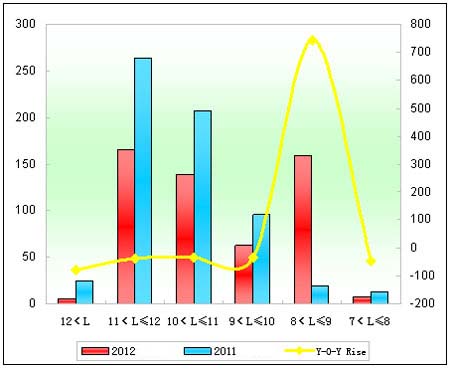 Chart 6: Xiamen King Long City Bus Sales Growth Chart of Different Lengths in the first two months of 2012