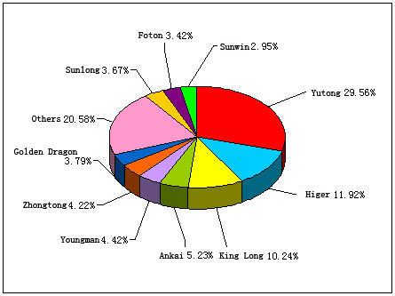 Chart 1: Top 10 Enterprises