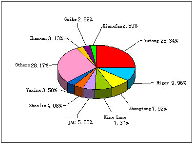 Chart 1: Top 10 Enterprises