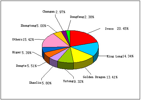 Chart 1: Top 10 Enterprises