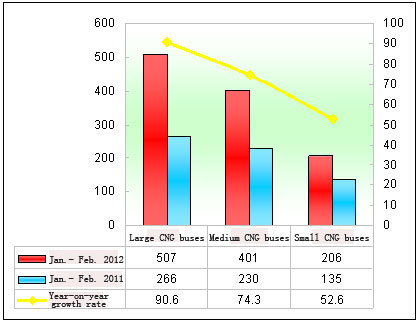 Chart One: Statistic of Above 6-meter CNG Buses’ Sales Volume in Jan. - Feb. 2012 & 2011 
