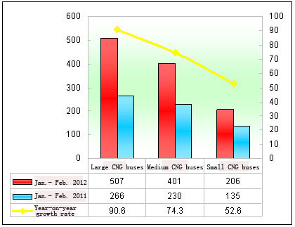 Chart One: Statistic of Above 6-meter CNG Buses’ Sales Volume in Jan. - Feb. 2012 & 2011