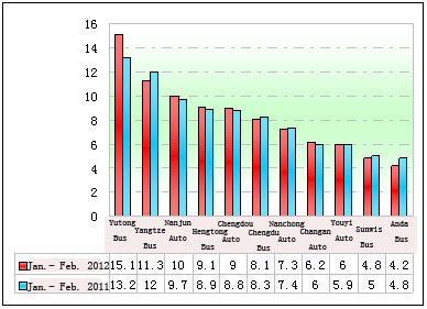 Chart Two: Statistic of China Mainstream Bus Builders