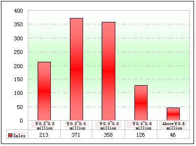Chart Three: Statistic of Above 6-meter CNG Buses’ Prices & Sales in Jan. - Feb. 2012  