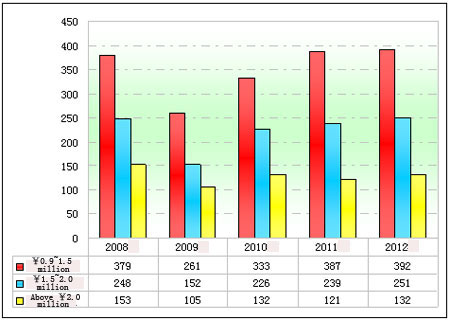 Chart One: Statistics of the luxurious coaches in various price segments in the first quarter of 2008~2012