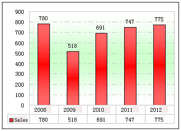 Chart Two: Sales statistics of the luxurious coaches valuing above ¥0.9 million in the first quarter of 2008~2012