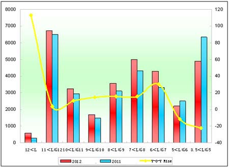 Chart 1: Sales Growth Chart of Different Lengths in the first two months of 2012