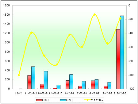 Chart 2: Xiamen Golden Dragon Sales Growth Chart of Different Lengths in the first two months of 2012