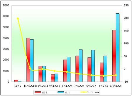 Chart 3: Seat Bus Sales Growth Chart of Different Lengths in the first two months of 2012