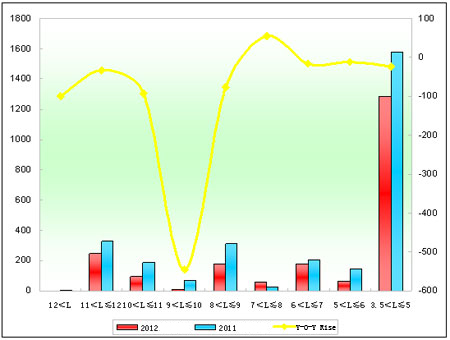 Table 4: Xiamen Golden Dragon Seat Bus Sales Growth Table of Different Lengths in the first two months of 2012