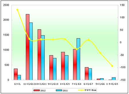 Chart 5: City Bus Sales Growth Chart of Different Lengths in the first two months of 2012