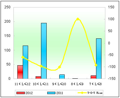 Chart 6: Xiamen Golden Dragon City Bus Sales Growth Chart of Different Lengths in the first two months of 2012