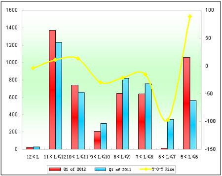Chart 2: Suzhou Sales Growth Chart of Different Lengths in Q1 of 2012