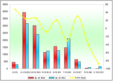 Chart 5: City Bus Sales Growth Chart of Different Lengths in Q1 of 2012