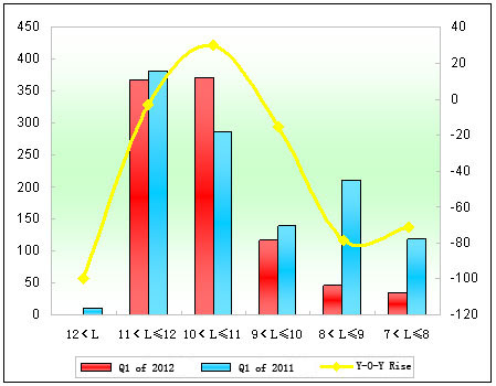 Chart 6: Suzhou Higer City Bus Sales Growth Chart of Different Lengths in Q 1 of 2012