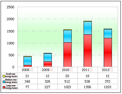 Chart One: Statistic of new energy buses