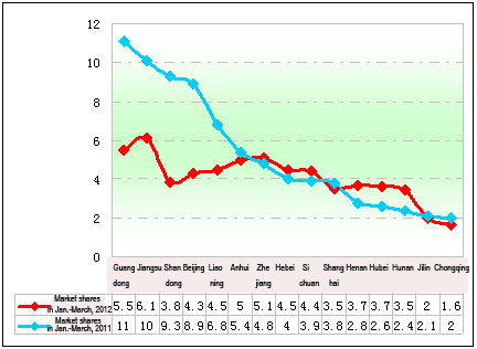 Chart Two: Statistic of top 15 key regional markets