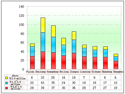 Chart Three: Statistics of the luxurious coaches valuing above ￥0.9 Million in regional markets in the first quarter of 2012