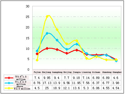 Chart Four: Market share statistics of the luxurious coaches valuing above ￥0.9 Million in regional markets in the first quarter of 2012