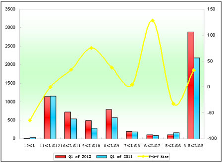 Chart 2: Xiamen Sales Growth Chart of Different Lengths in Q1 of 2012