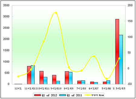 Table 4: Xiamen King Long Seat Bus Sales Growth Table of Different Lengths in Q1 of 2012