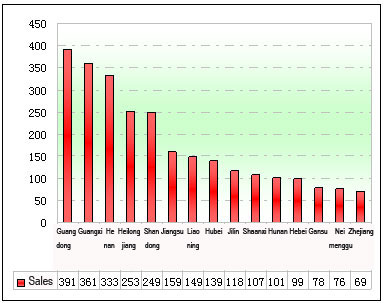 Chart Three: Sales Statistics of China Regional School Bus Markets in Jan.- March 2012