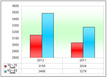 Chart Two: Sales statistics of 30～35-seat and 45～47-seat tourist buses in the first quarter of 2012 in China
