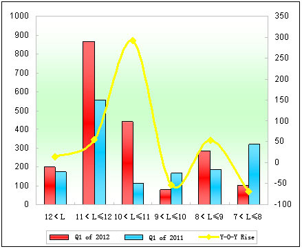 Chart 6: Zhengzhou Yutong City Bus Sales Growth Chart of Different Lengths in Q1 of 2012