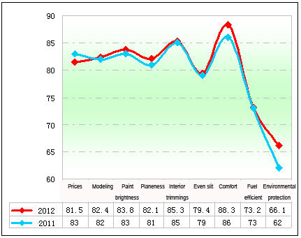 Chart Three:Statistics of the tourist bus users