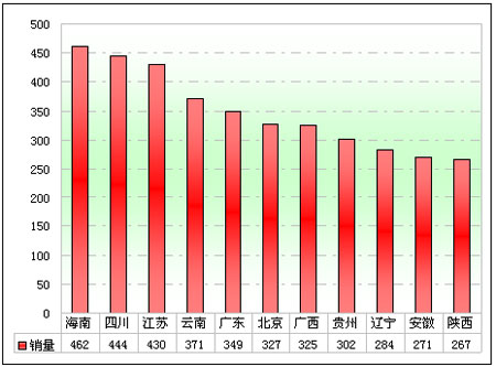 Chart Six: Sales Statistics of Tourist Buses in Main Regions in first Quarter of 2012