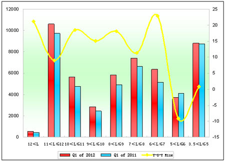 Chart 1: Sales Growth Chart of Different Lengths in Q1 of 2012