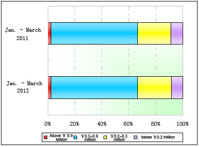 Chart One: Statistics of large & medium sized coaches based in price ranges in Jan. - March 2012