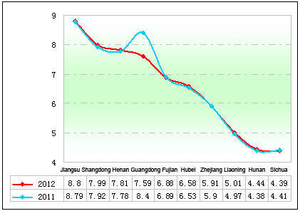 Chart Two: Statistics of RMB 0.3~0.9 million coach products in main regional markets in Jan. - March 2012