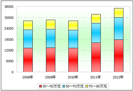 Chart Three: Sales statistics of RMB 0.3~0.9 million coach products in the first quarter of the past five years 　