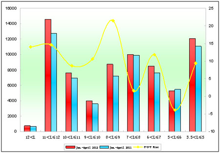 Chart 1: Sales Growth Chart of Different Lengths in the First Four Months of 2012