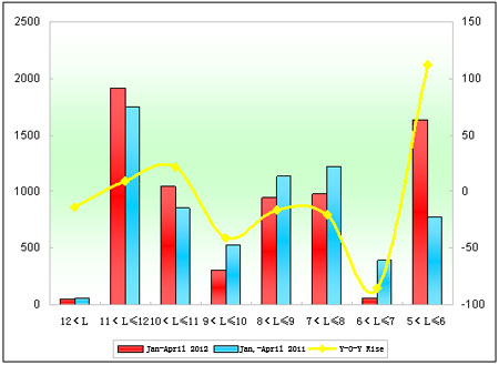 Chart 2: Suzhou Sales Growth Chart of Different Lengths in the First Four Months of 2012