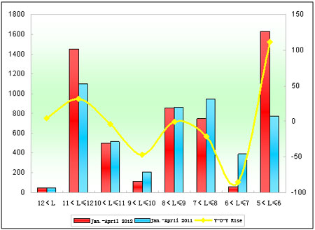 Chart 4: Suzhou Higer Seat Bus Sales Growth Table of Different Lengths in the First Four Months of 2012