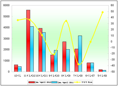 Chart 5: City Bus Sales Growth Chart of Different Lengths in the First Four Months of 2012
