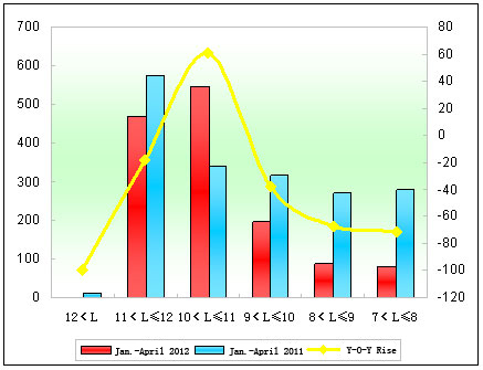 Chart 6: Suzhou Higer City Bus Sales Growth Chart of Different Lengths in the First Four Months of 2012