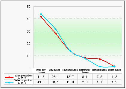 Chart four: Statistics of RMB 0.3~0.9 million coach products in three segment markets in Jan. - March 2012