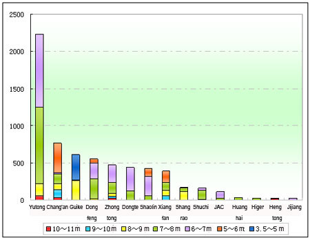 Chart One: School Bus Sale Statistics of China Mainstream Bus Builders in Jan.- March 2012 