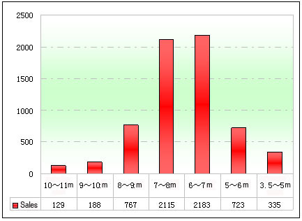 Chart Two: School Bus Sale Statistics in regional markets in Jan.- March 2012 