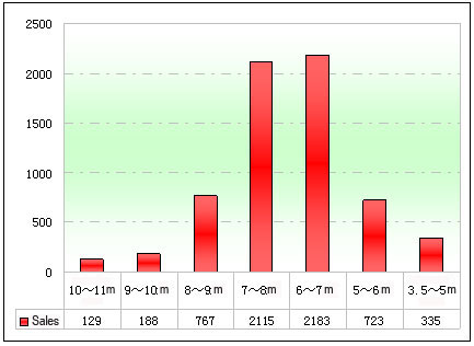 Chart Two: School Bus Sale Statistics in regional markets in Jan.- March 2012