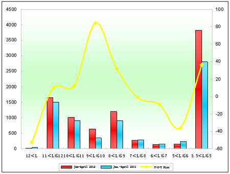 Chart 2: Xiamen King Long Sales Growth Chart of Different Lengths in the First Four Months of 2012