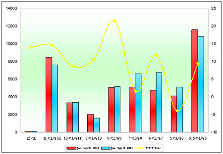 Chart 3: Seat Bus Sales Growth Chart of Different Lengths in the First Four Months of 2012