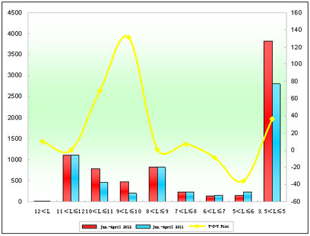 Chart 4: Xiamen King Long Seat Bus Sales Growth Table of Different Lengths in the First Four Months of 2012