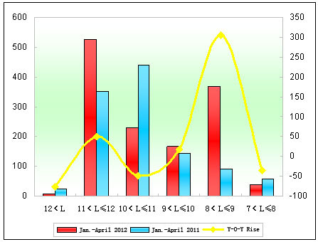 Chart 6: Xiamen King Long City Bus Sales Growth Chart of Different Lengths in the First Four Months of 2012