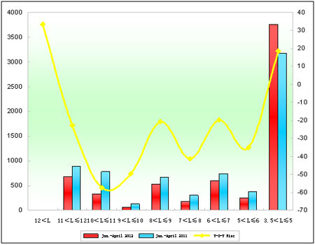 Chart 2: Xiamen Golden Dragon Sales Growth Chart of Different Lengths in the First Four Months of 2012