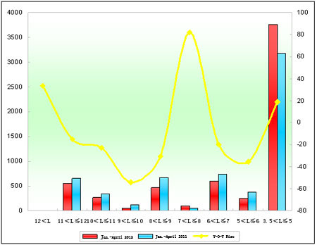 Chart 4: Xiamen Golden Dragon Seat Bus Sales Growth Chart of Different Lengths in the First Four Months of 2012